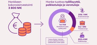 Grafiikka Turun tunnin junan tuottamasta työllisyydestä sekä palkka- ja verotuloista